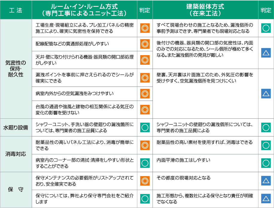 特定・第一種感染症病室の構造、工法比較