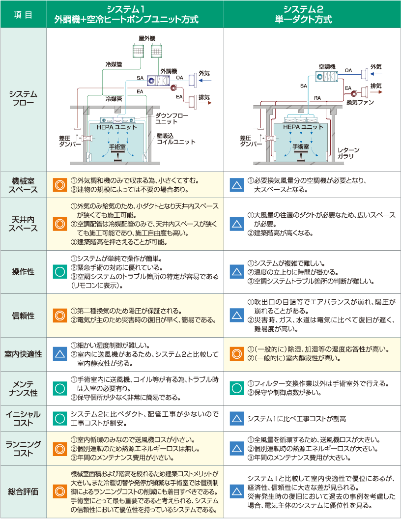 手術室空調システムの比較