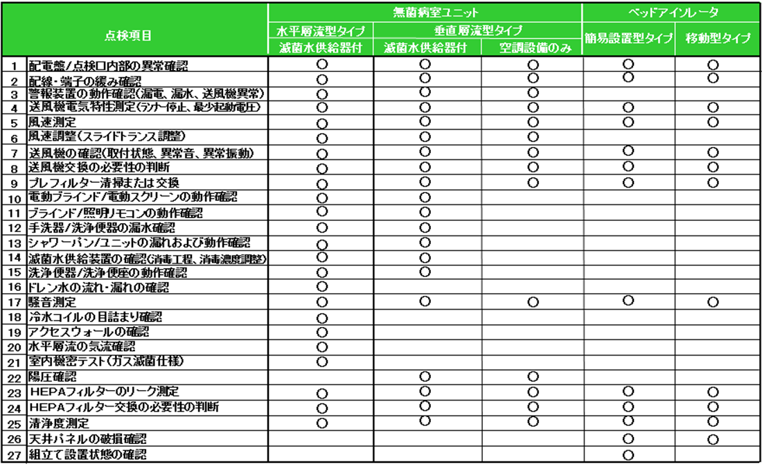 無菌点検項目