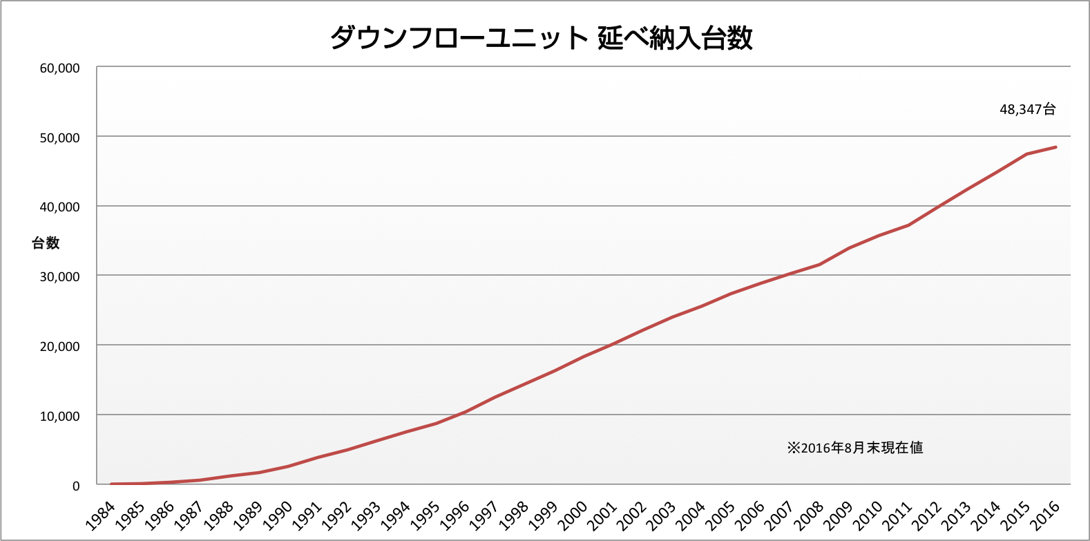 ダウンフローユニット 延べ納入台数