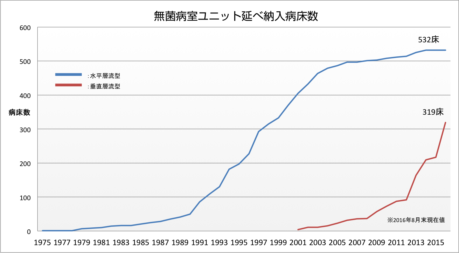 無菌病室ユニット延べ納入病床数